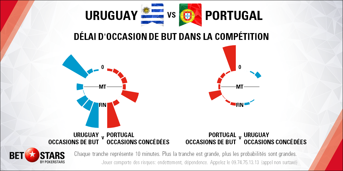 Uruguay v Portugal - TimingFR